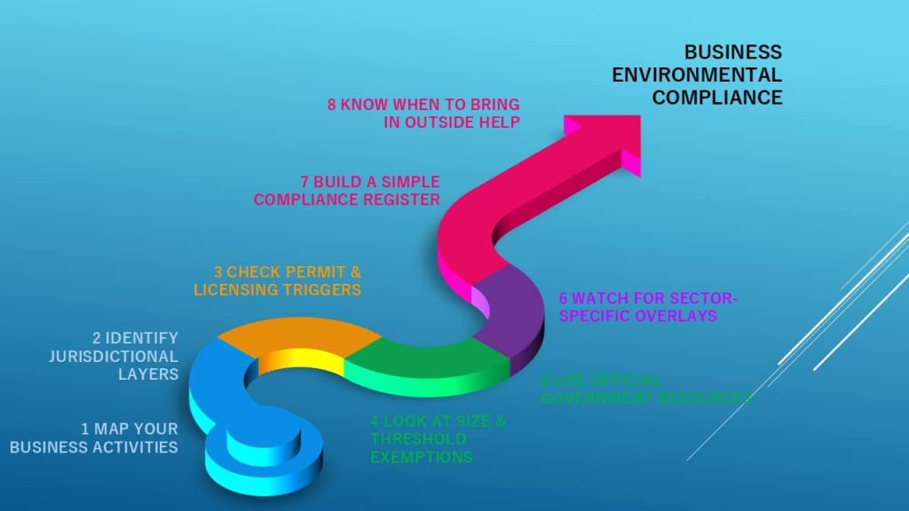 Environmental compliance journey